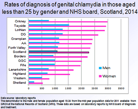 chlamydia